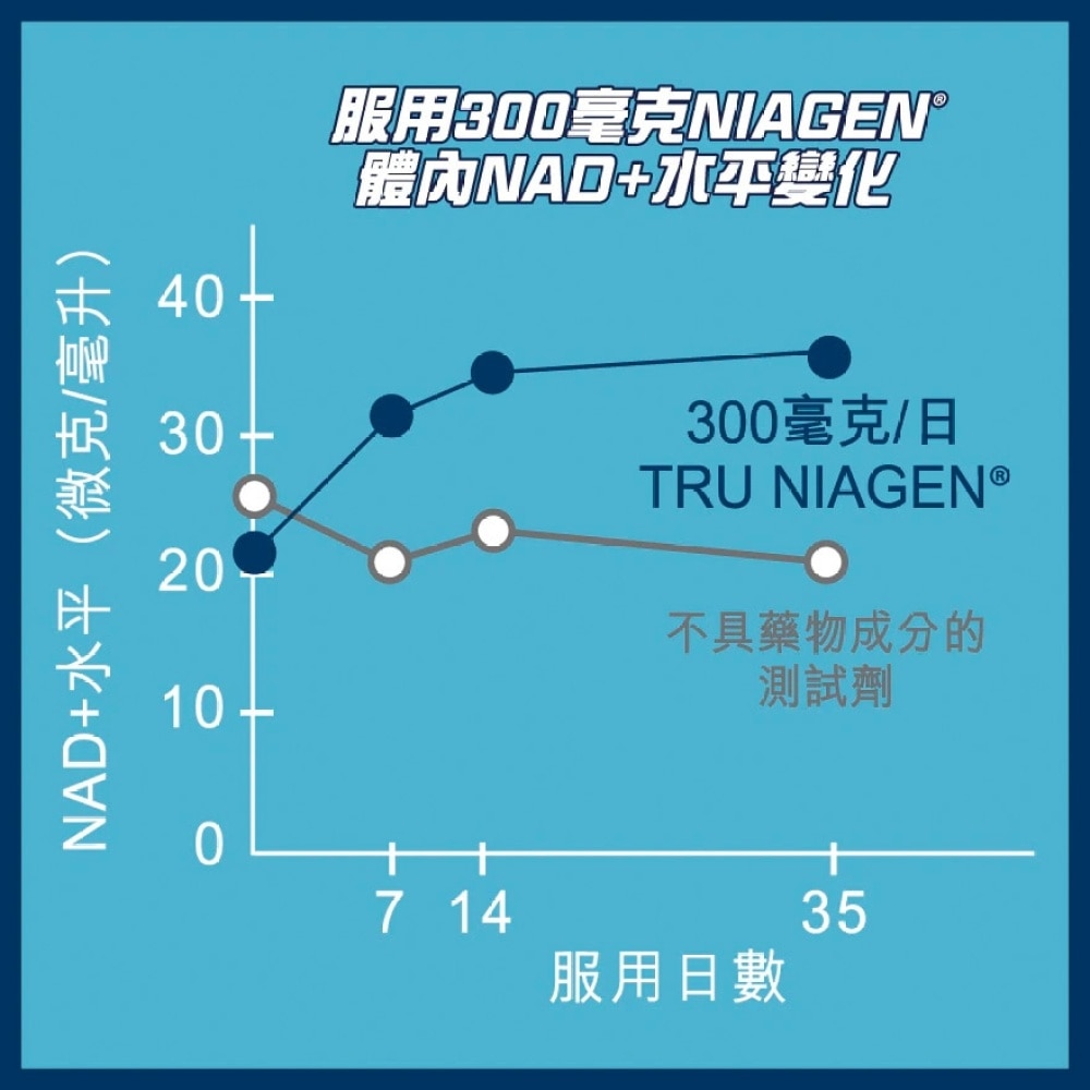 樂加欣NAD+增強劑300mg 30粒裝 x3瓶訂購計劃