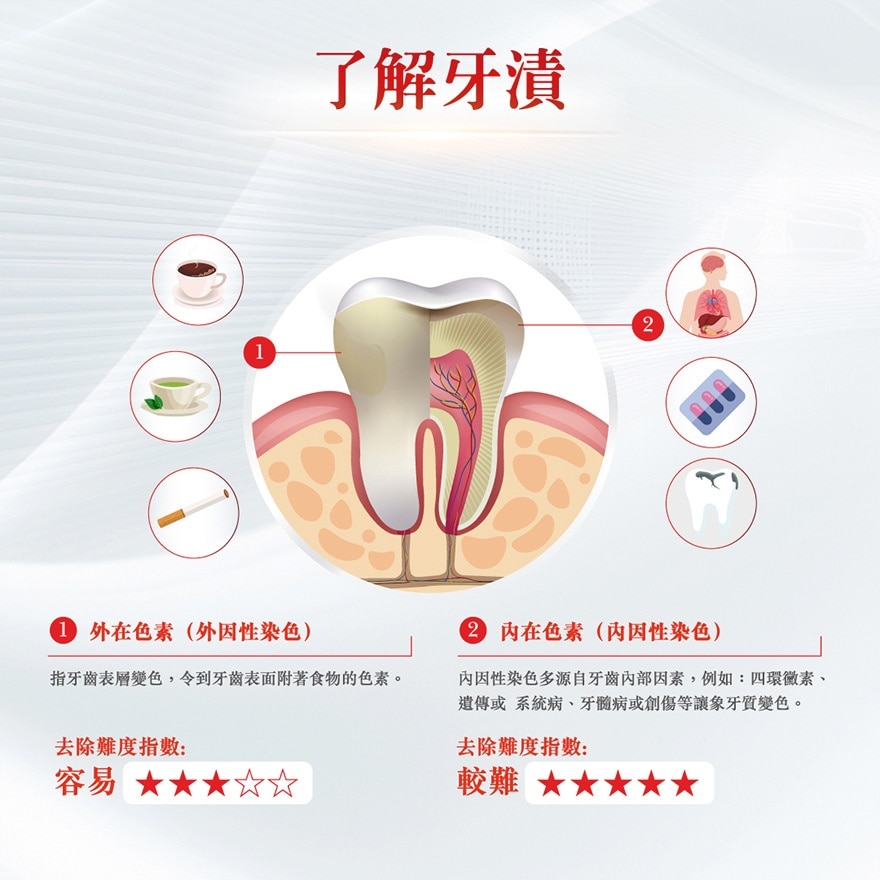  12小時長效防漬162%+<BR>- 保護琺瑯質，適合每天使用<BR>- 居家享受專業級美白效果<BR><BR>^根據2025年香港國際牙科博覽暨研討會問卷調查，Hydrogen Peroxide (HP)為最多受訪牙醫、牙科治療師及牙齒衛生員首選的美白成分。高露潔美白牙膏所含HP濃度與實際診所使用濃度不同。<BR>*4星期美白效果，效果因人而異<BR><BR><img src="https://dms.wtchk.aswatson.net/product_detail/398129_PDP.jpg">