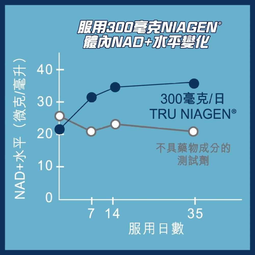 乐加欣 NAD+增强剂 300毫克 30粒 (走盒更环保 额外送100易赏钱积分)