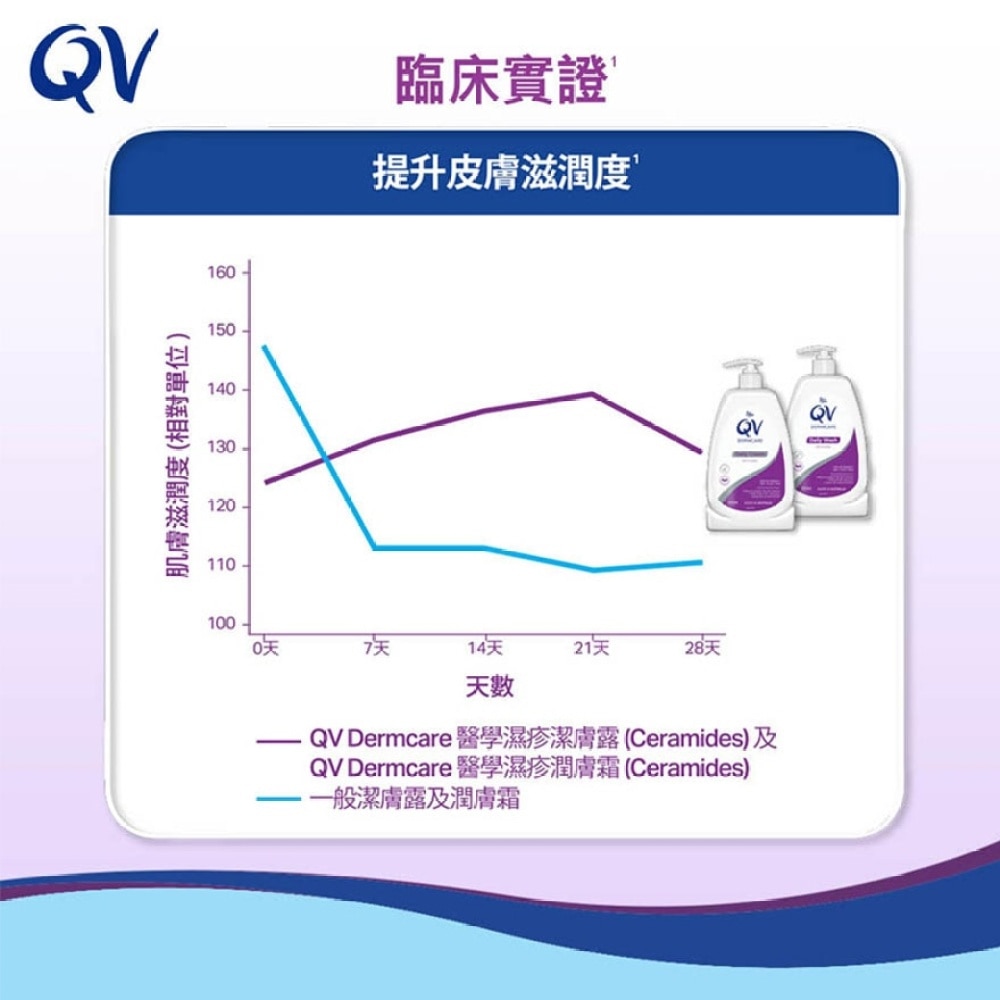 QV Dermcare Daily Wash (Ceramides) 350ML 