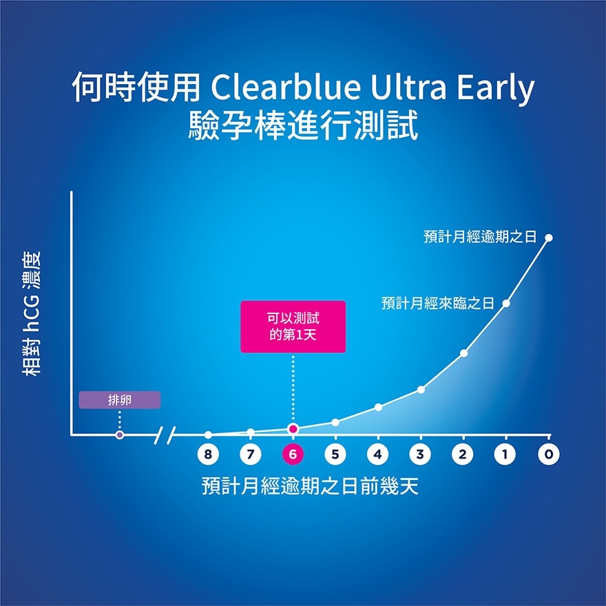 CLEARBLUE驗孕寶 超早知驗孕棒 2支裝